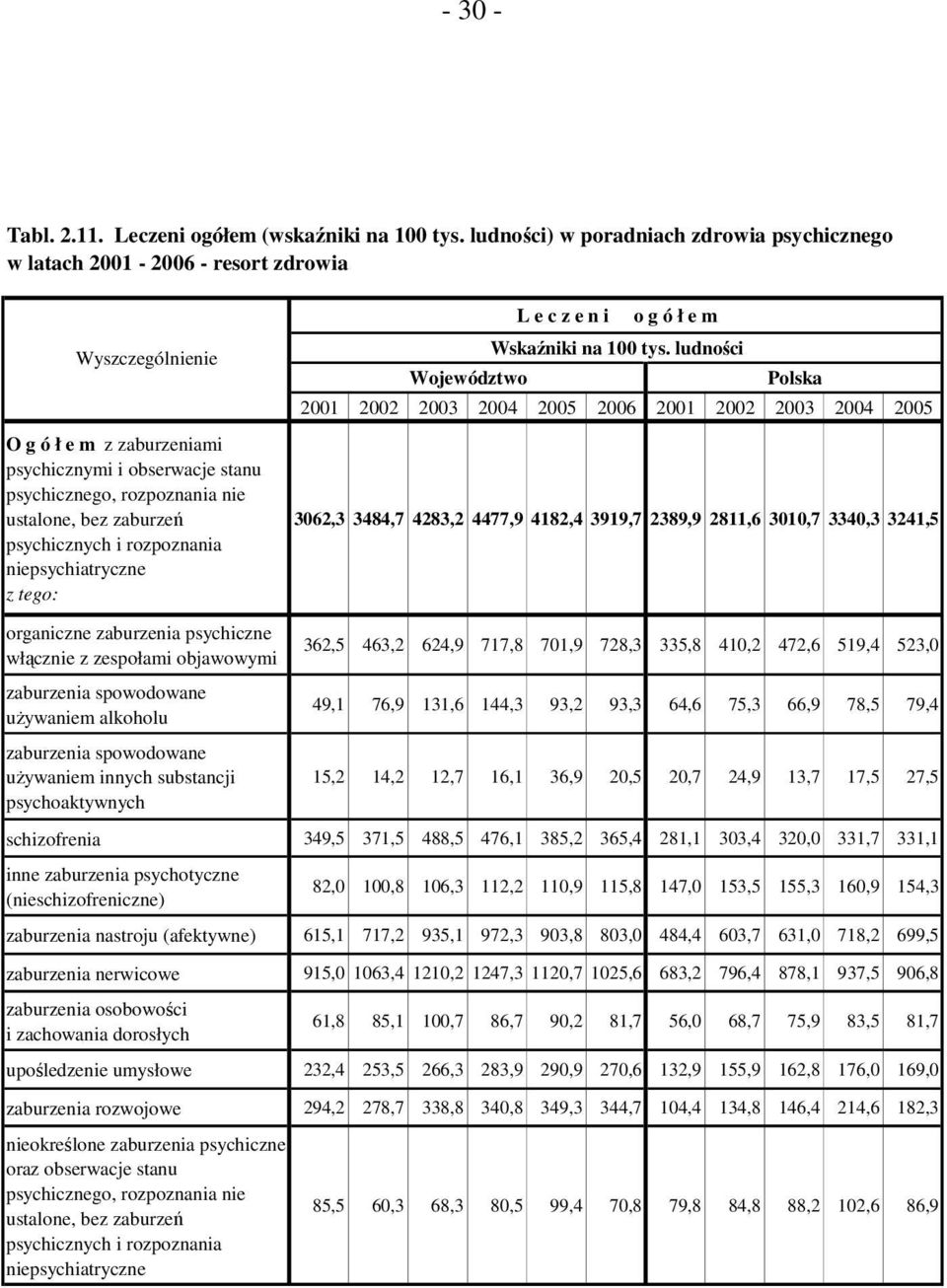 zaburzeń psychicznych i rozpoznania niepsychiatryczne L e c z e n i o g ó ł e m Wskaźniki na 100 tys.