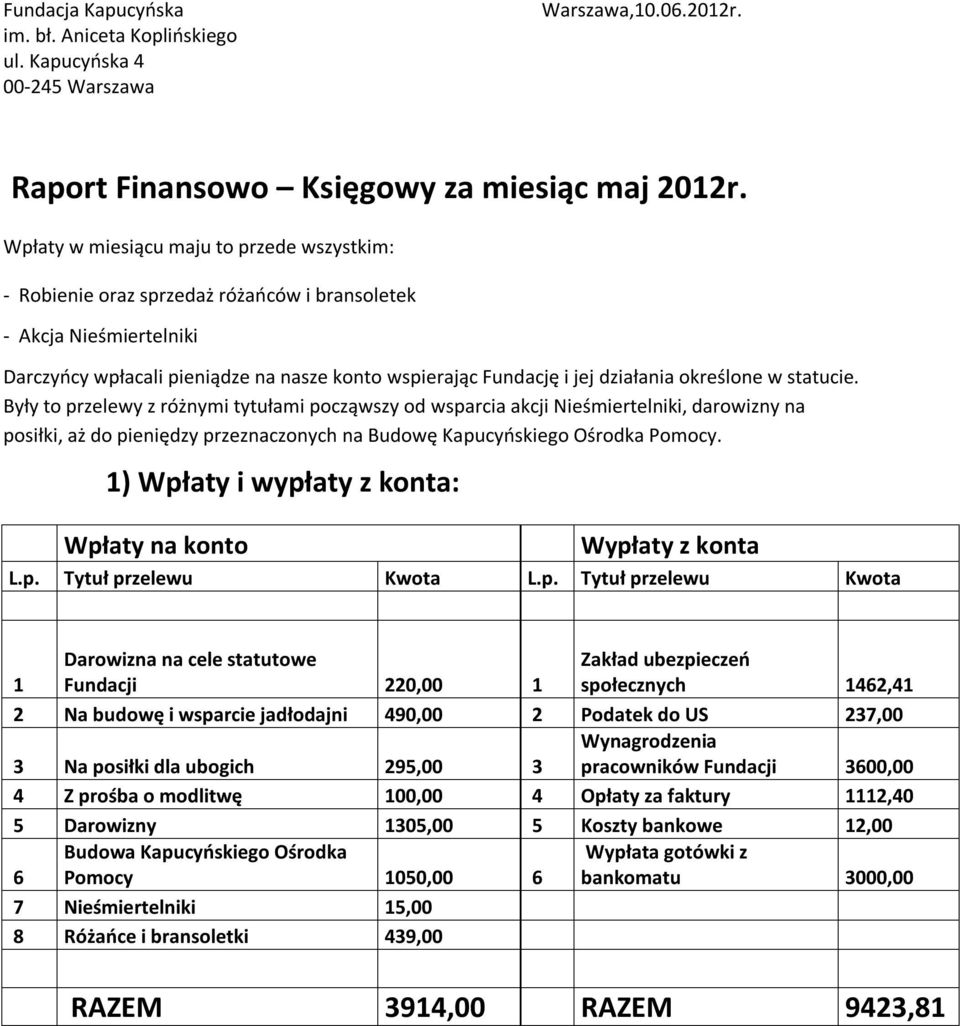 określone w statucie. Były to przelewy z różnymi tytułami począwszy od wsparcia akcji Nieśmiertelniki, darowizny na posiłki, aż do pieniędzy przeznaczonych na Budowę Kapucyńskiego Ośrodka Pomocy.