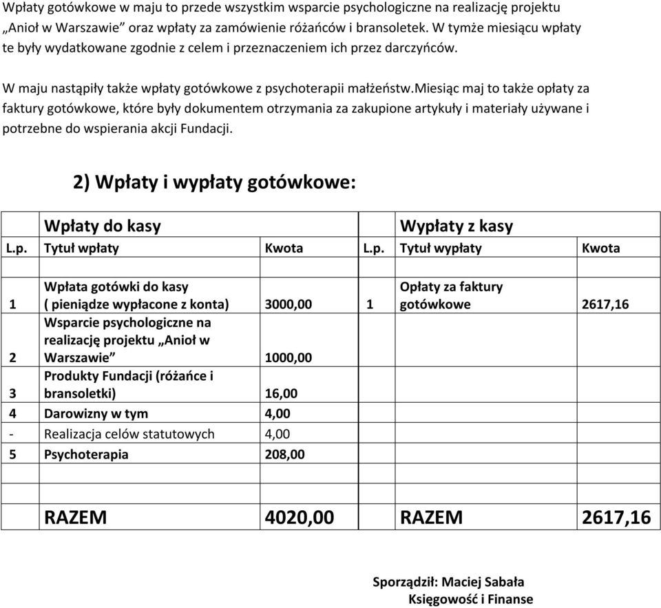 miesiąc maj to także opłaty za faktury gotówkowe, które były dokumentem otrzymania za zakupione artykuły i materiały używane i potrzebne do wspierania akcji Fundacji.