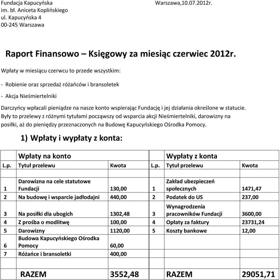 określone w statucie. Były to przelewy z różnymi tytułami począwszy od wsparcia akcji Nieśmiertelniki, darowizny na posiłki, aż do pieniędzy przeznaczonych na Budowę Kapucyńskiego Ośrodka Pomocy.