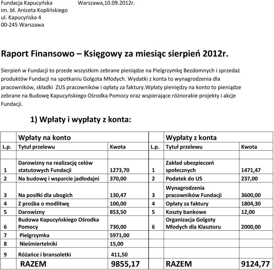 Wydatki z konta to wynagrodzenia dla pracowników, składki ZUS pracowników i opłaty za faktury.