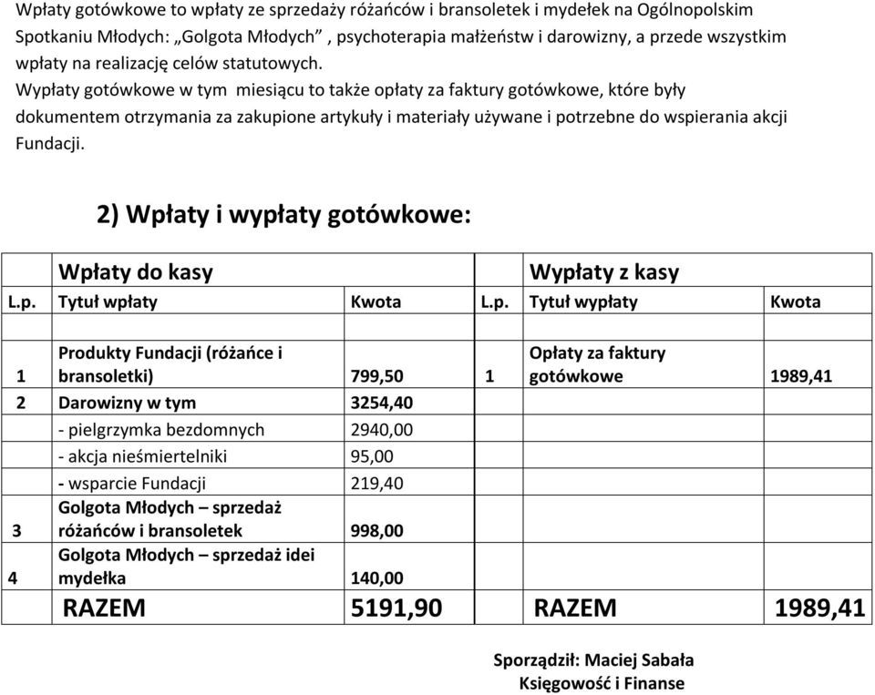 Wypłaty gotówkowe w tym miesiącu to także opłaty za faktury gotówkowe, które były dokumentem otrzymania za zakupione artykuły i materiały używane i potrzebne do wspierania akcji Fundacji.