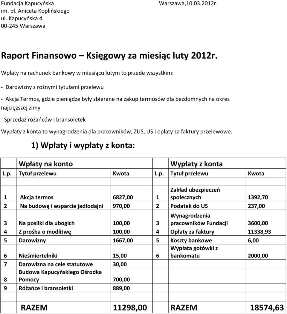 najcięższej zimy - Sprzedaż różańców i bransoletek Wypłaty z konta to wynagrodzenia dla pracowników, ZUS, US i opłaty za faktury przelewowe.