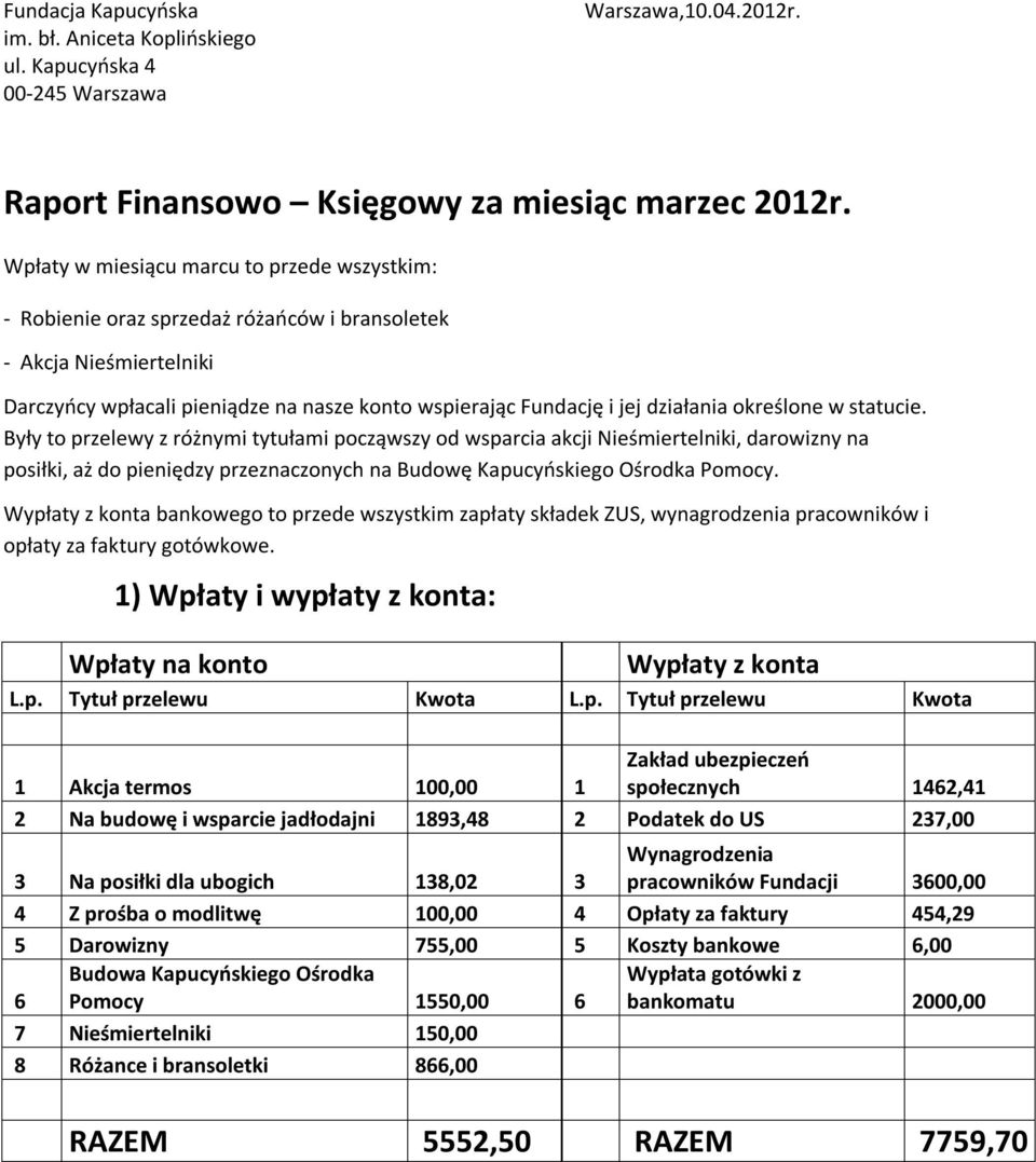 określone w statucie. Były to przelewy z różnymi tytułami począwszy od wsparcia akcji Nieśmiertelniki, darowizny na posiłki, aż do pieniędzy przeznaczonych na Budowę Kapucyńskiego Ośrodka Pomocy.