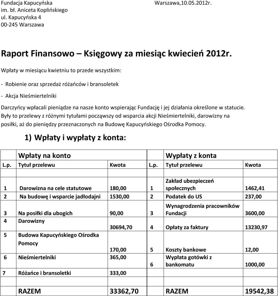 określone w statucie. Były to przelewy z różnymi tytułami począwszy od wsparcia akcji Nieśmiertelniki, darowizny na posiłki, aż do pieniędzy przeznaczonych na Budowę Kapucyńskiego Ośrodka Pomocy.