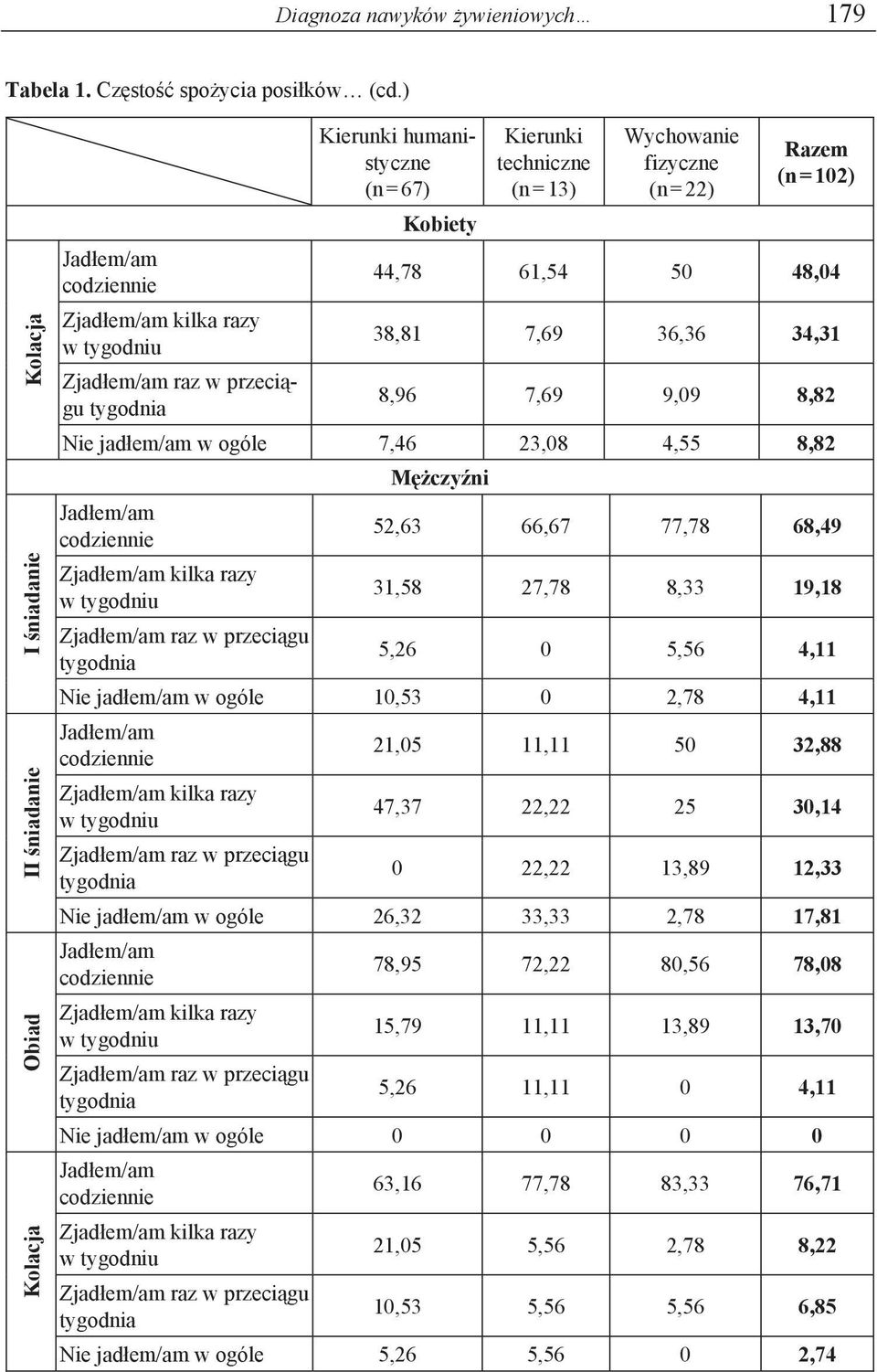 fizyczne (n = 22) (n = 102) 44,78 61,54 50 48,04 38,81 7,69 36,36 34,31 8,96 7,69 9,09 8,82 Nie jad em/am w ogóle 7,46 23,08 4,55 8,82 Jad em/am codziennie Zjad em/am kilka razy w tygodniu Zjad em/am