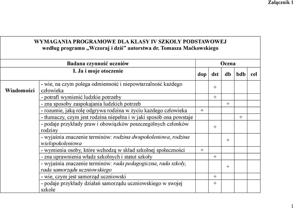 rozumie, jaką rolę odgrywa rodzina w życiu każdego człowieka - tłumaczy, czym jest rodzina niepełna i w jaki sposób ona powstaje - podaje przykłady praw i obowiązków poszczególnych członków rodziny -