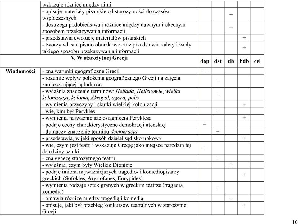 W starożytnej Grecji dop dst db bdb cel Wiadomości - zna warunki geograficzne Grecji - rozumie wpływ położenia geograficznego Grecji na zajęcia zamieszkującej ją ludności - wyjaśnia znaczenie