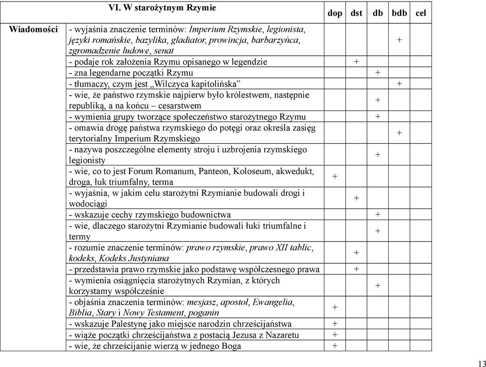 podaje rok założenia Rzymu opisanego w legendzie - zna legendarne początki Rzymu - tłumaczy, czym jest Wilczyca kapitolińska - wie, że państwo rzymskie najpierw było królestwem, następnie republiką,