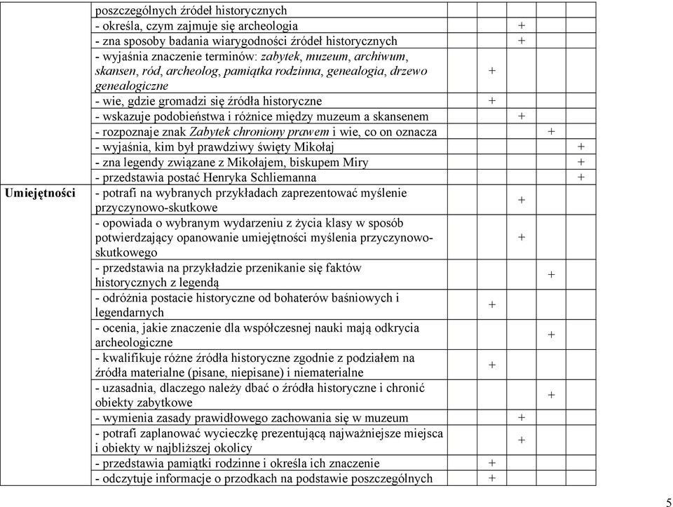rozpoznaje znak Zabytek chroniony prawem i wie, co on oznacza - wyjaśnia, kim był prawdziwy święty Mikołaj - zna legendy związane z Mikołajem, biskupem Miry - przedstawia postać Henryka Schliemanna -