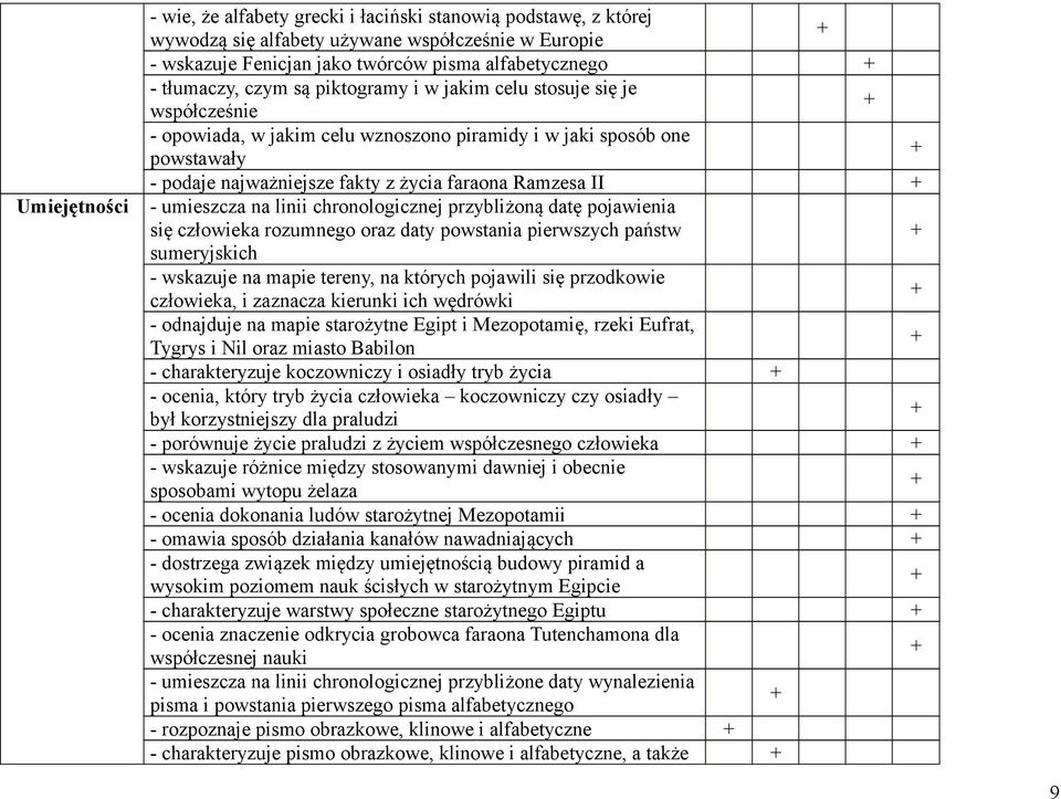 umieszcza na linii chronologicznej przybliżoną datę pojawienia się człowieka rozumnego oraz daty powstania pierwszych państw sumeryjskich - wskazuje na mapie tereny, na których pojawili się