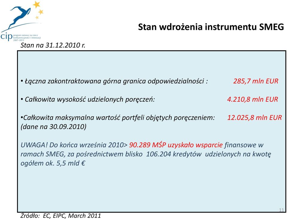 wartośd portfeli objętych poręczeniem: (dane na 30.09.2010) 285,7 mln EUR 4.210,8 mln EUR 12.025,8 mln EUR UWAGA!