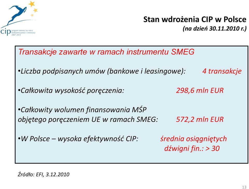 transakcje Całkowita wysokośd poręczenia: Całkowity wolumen finansowania MŚP objętego poręczeniem