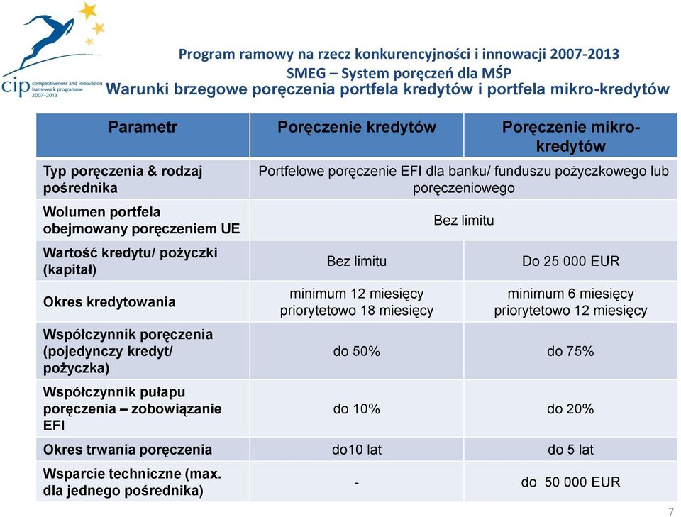 kredyt/ pożyczka) Współczynnik pułapu poręczenia zobowiązanie EFI Portfelowe poręczenie EFI dla banku/ funduszu pożyczkowego lub poręczeniowego Bez limitu minimum 12 miesięcy priorytetowo 18