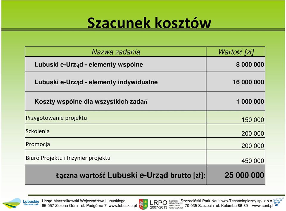 zadań 1 000 000 Przygotowanie projektu 150 000 Szkolenia 200 000 Promocja 200 000 Biuro