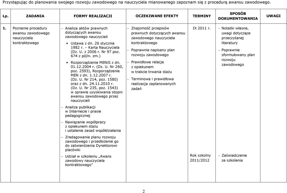 Nr 97 poz. 674 z późn. zm.) Rozporządzenie MENiS z dn. 01.12.2004 r. (Dz. U. Nr 260, poz. 2593), Rozporządzenie MEN z dn. 1.12.2007 r. (Dz. U. Nr 214, poz. 1580) oraz z dn. 24.11.2010 r. (Dz. U. Nr 235, poz.