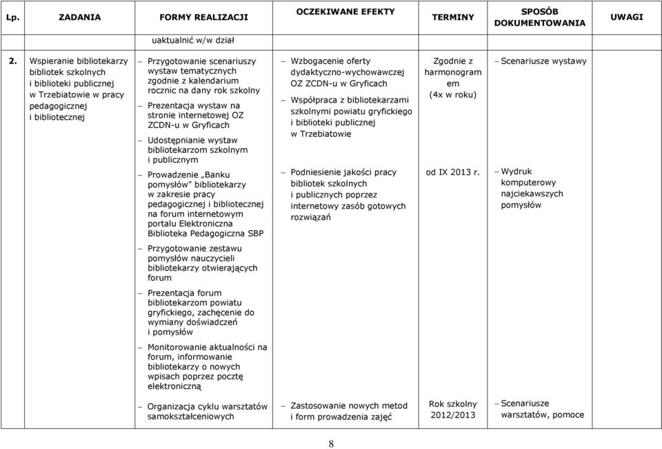 na dany rok szkolny Prezentacja wystaw na stronie internetowej OZ ZCDN-u w Gryficach Udostępnianie wystaw bibliotekarzom szkolnym i publicznym Prowadzenie Banku pomysłów bibliotekarzy w zakresie