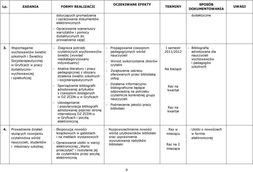 nieskategoryzowany indywidualny) Analiza literatury i prasy pedagogicznej z obszaru działania świetlic szkolnych i socjoterapeutycznych Sporządzenie bibliografii adnotowanej artykułów z czasopism