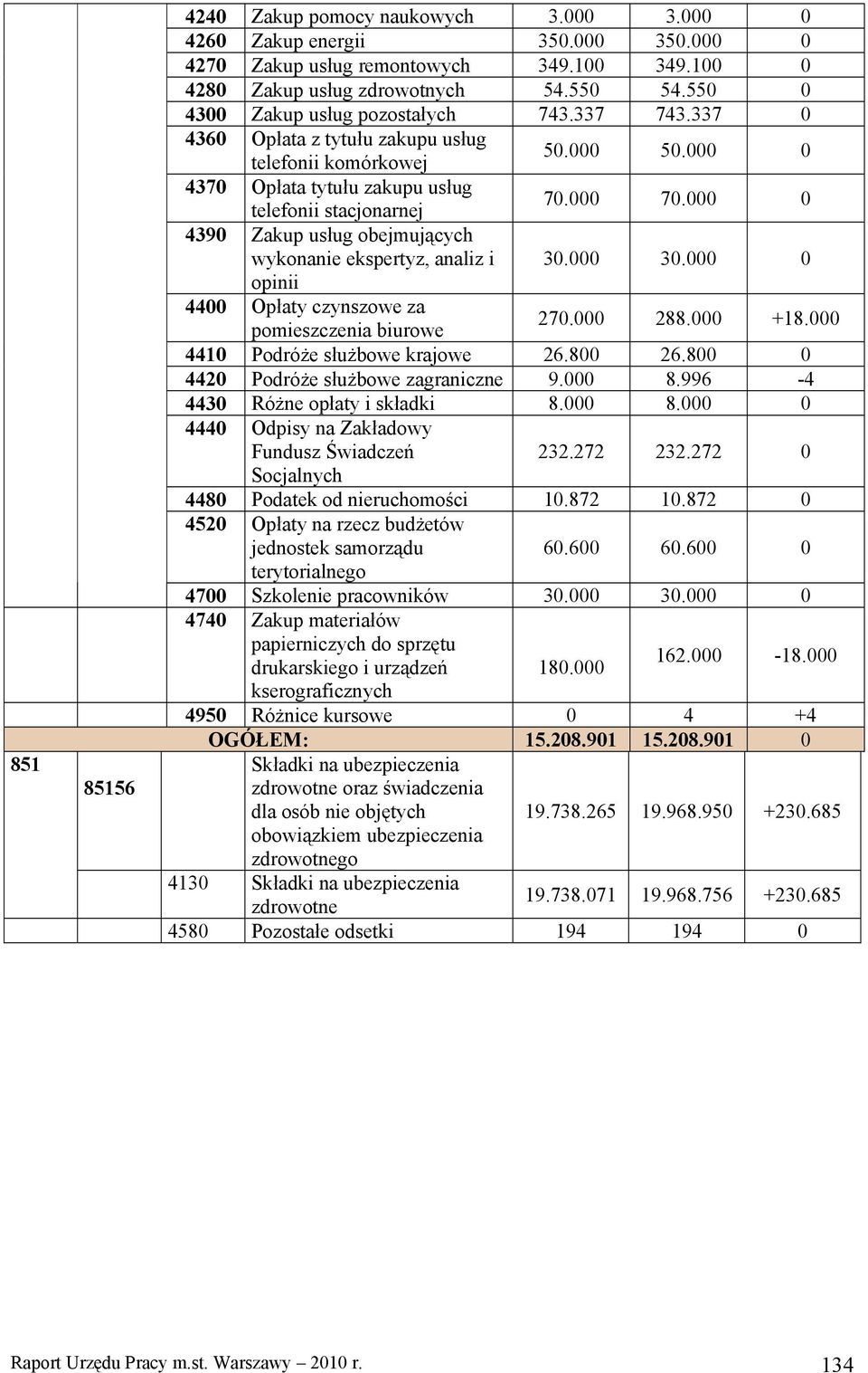 800 26.800 0 4420 Podróże służbowe zagraniczne 9.000 8.996-4 232.272 232.272 0 4700 Szkolenie 30.000 30.000 0 162.000-18.