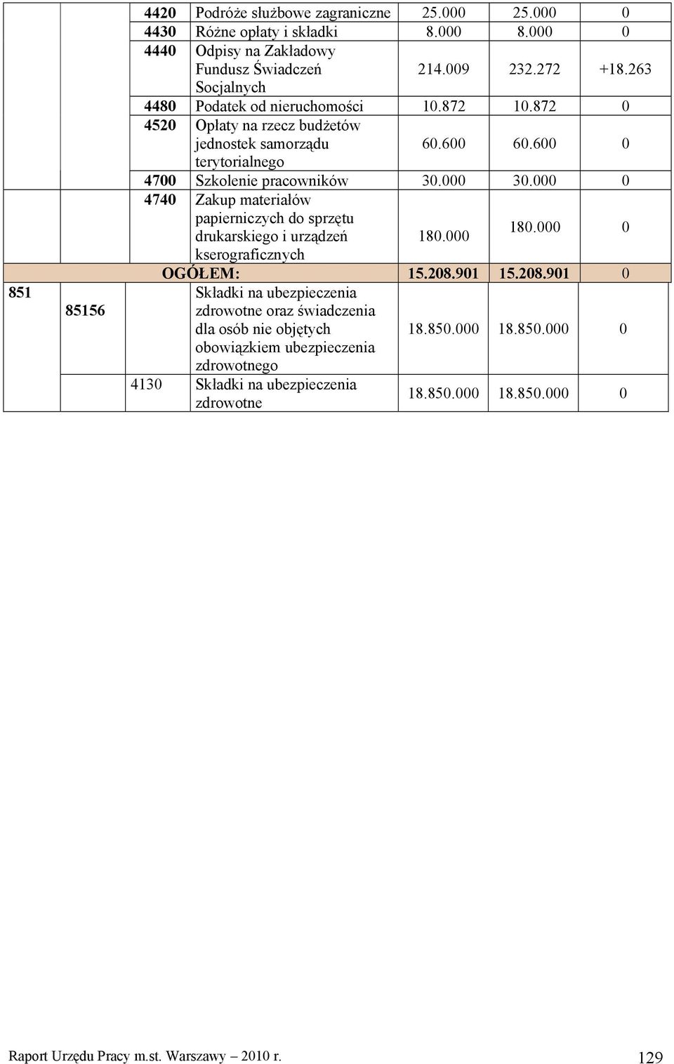 000 0 0 dla osób nie objętych 18.850.000 18.850.000 0 4130 18.