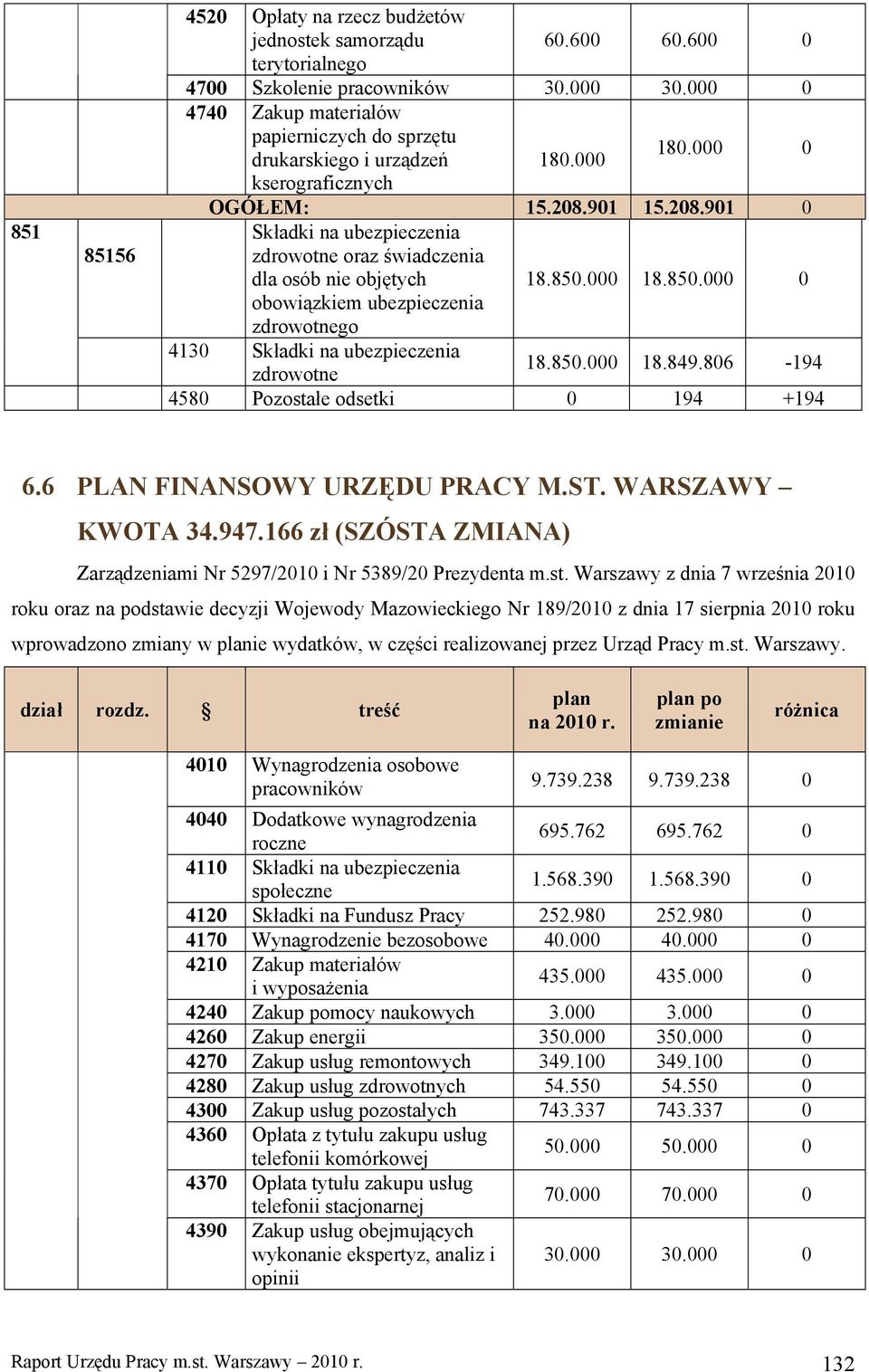 Warszawy z dnia 7 września 2010 roku oraz na podstawie decyzji Wojewody Mazowieckiego Nr 189/2010 z dnia 17 sierpnia 2010 roku wprowadzono zmiany w ie wydatków, w części realizowanej przez Urząd