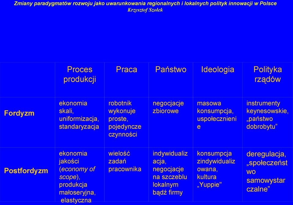 Postfordyzm ekonomia jakości (economy of scope), produkcja małoseryjna, elastyczna wielość zadań pracownika indywidualiz acja,
