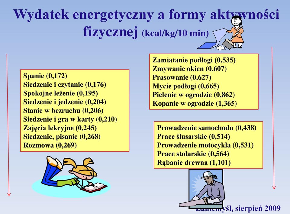Rozmowa (0,269) Zamiatanie podłogi (0,535) Zmywanie okien (0,607) Prasowanie (0,627) Mycie podłogi (0,665) Pielenie w ogrodzie (0,862) Kopanie
