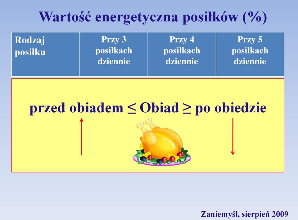 śniadanie 30-35 25-30 25-30 II śniadanie - 5-10 5-10 przed obiadem