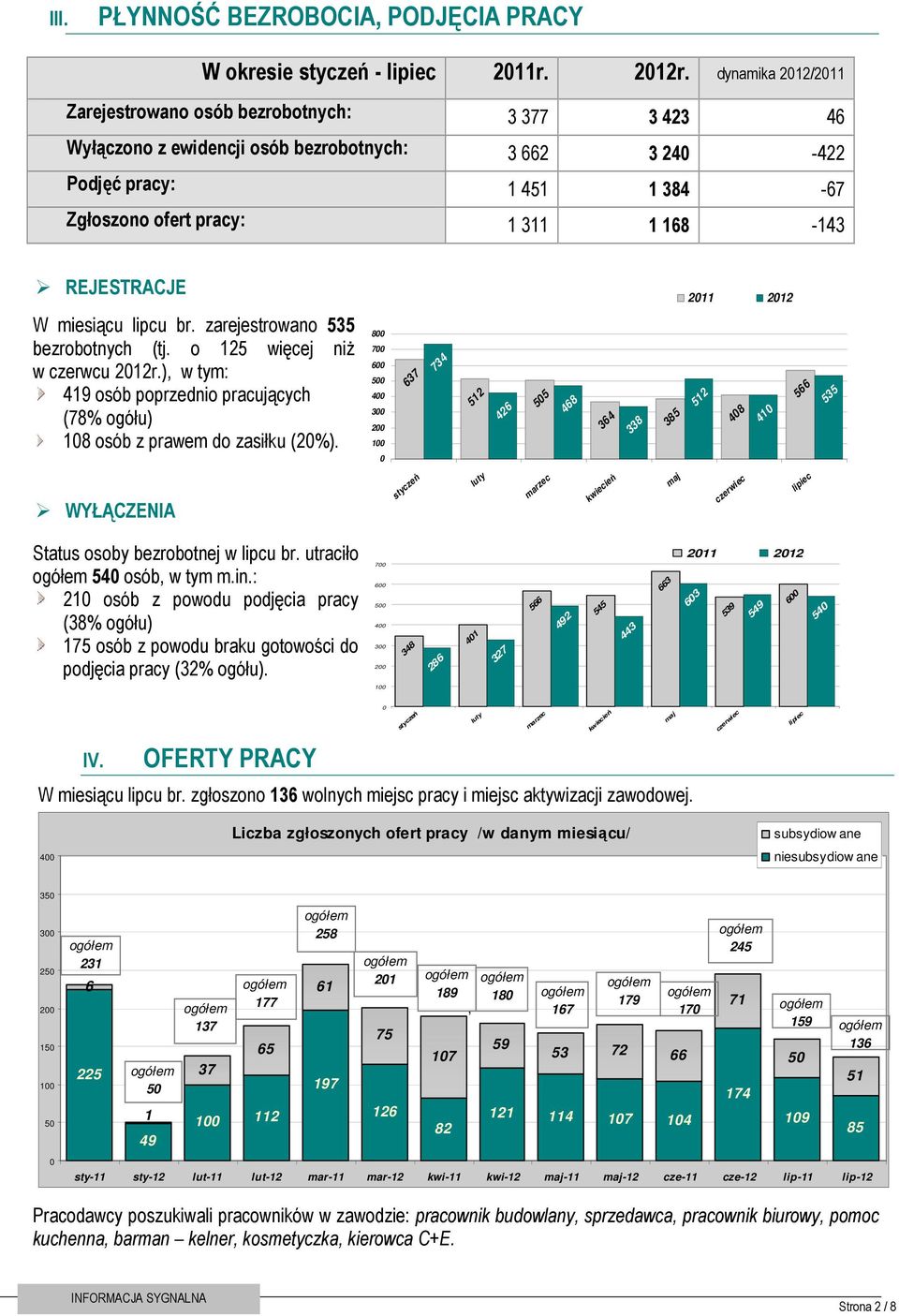 br. zarejestrowano 535 (tj. o 125 więcej niż w czerwcu 2012r.), w tym: 419 osób poprzednio pracujących (78% ogółu) 108 osób z prawem do zasiłku (20%).