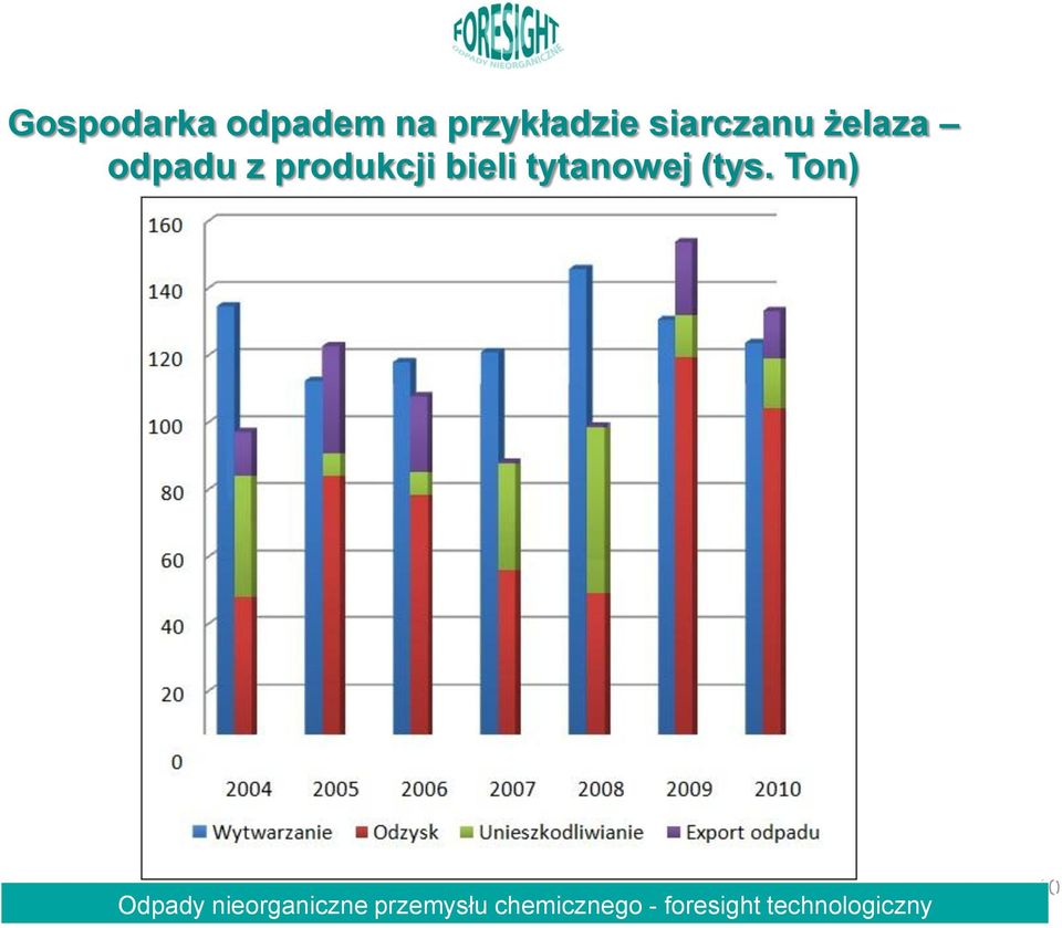 żelaza odpadu z