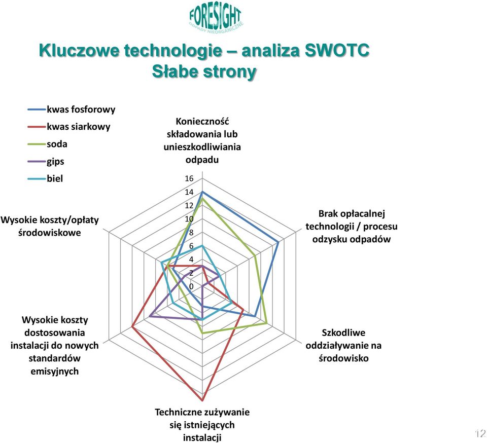 Brak opłacalnej technologii / procesu odzysku odpadów Wysokie koszty dostosowania instalacji do nowych