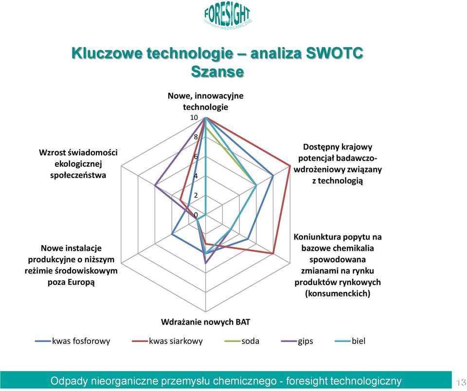 krajowy potencjał badawczowdrożeniowy związany z technologią Koniunktura popytu na bazowe chemikalia