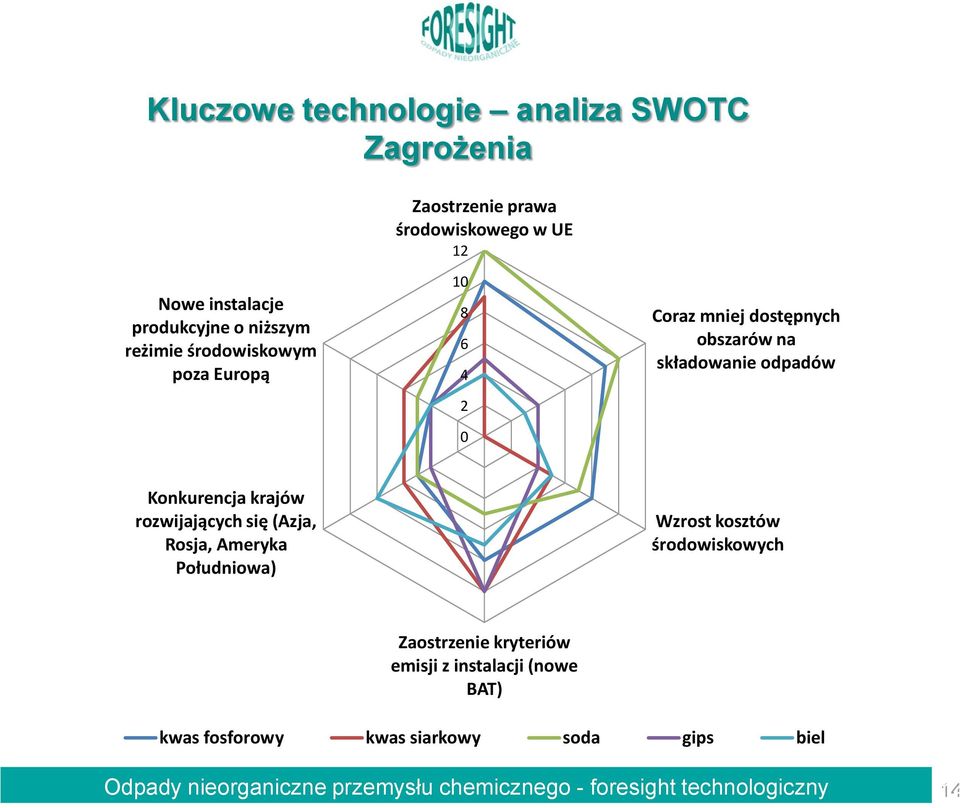 składowanie odpadów Konkurencja krajów rozwijających się (Azja, Rosja, Ameryka Południowa) Wzrost kosztów