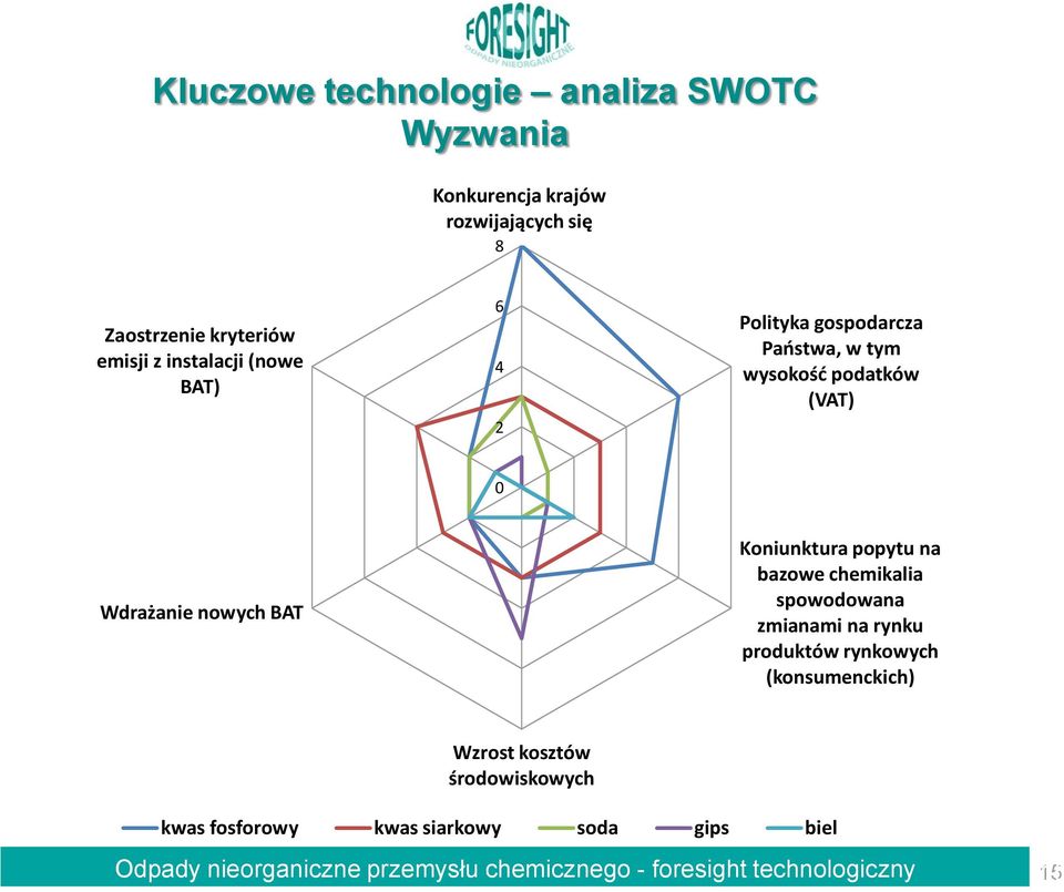 (VAT) 0 Wdrażanie nowych BAT Koniunktura popytu na bazowe chemikalia spowodowana zmianami na rynku