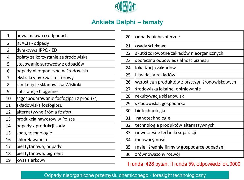 nawozów w Polsce 14 odpady z produkcji sody 15 soda, technologie 16 chlorek wapnia 17 biel tytanowa, odpady 18 biel tytanowa, pigment 19 kwas siarkowy 20 odpady niebezpieczne 21 osady ściekowe 22