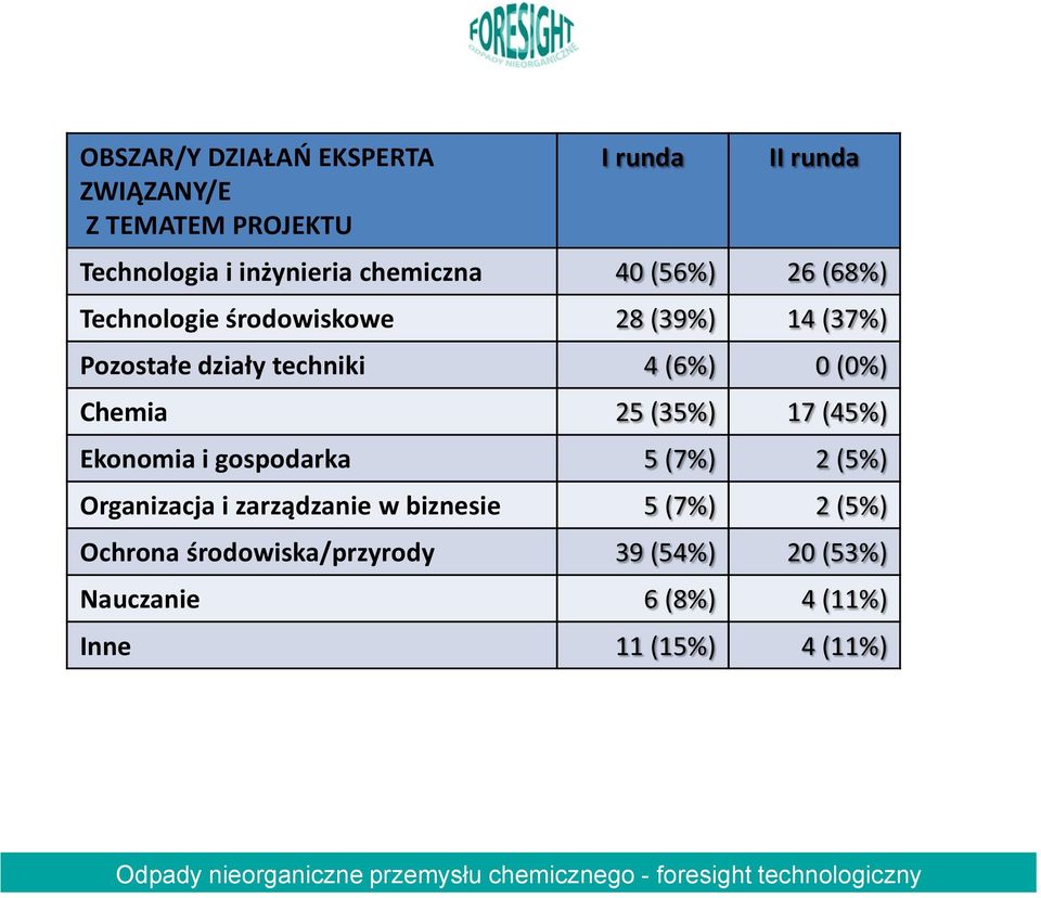 0 (0%) Chemia 25 (35%) 17 (45%) Ekonomia i gospodarka 5 (7%) 2 (5%) Organizacja i zarządzanie w