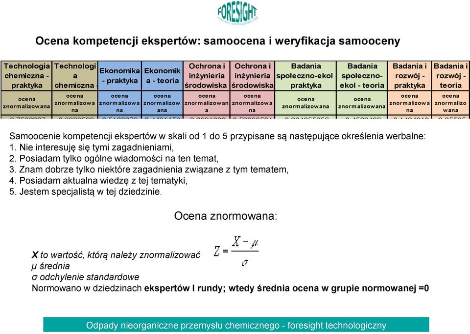 Badania społeczno-ekol - społecznoekol - praktyka teoria ocena znormalizow ana ocena znormalizow ana Badania i rozwój - praktyka ocena znormalizow a na Badania i rozwój - teoria ocena znormalizo w