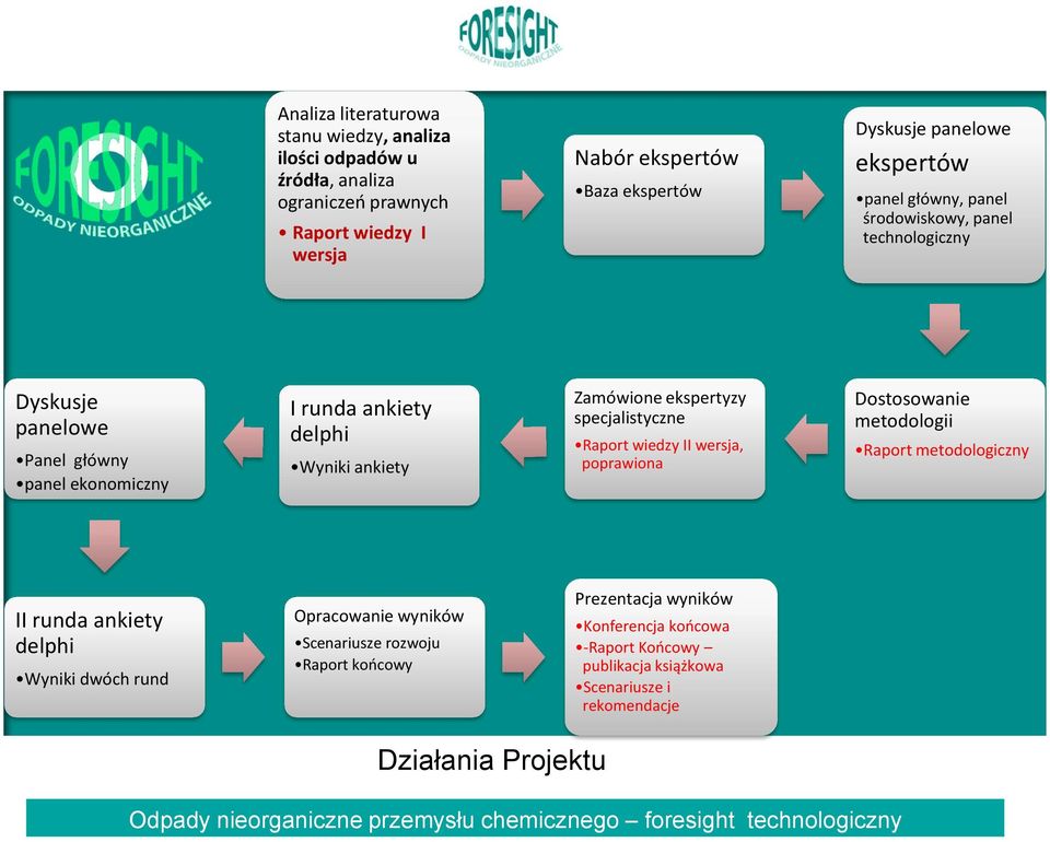 Raport wiedzy II wersja, poprawiona Dostosowanie metodologii Raport metodologiczny II runda ankiety delphi Wyniki dwóch rund Opracowanie wyników Scenariusze rozwoju Raport koocowy
