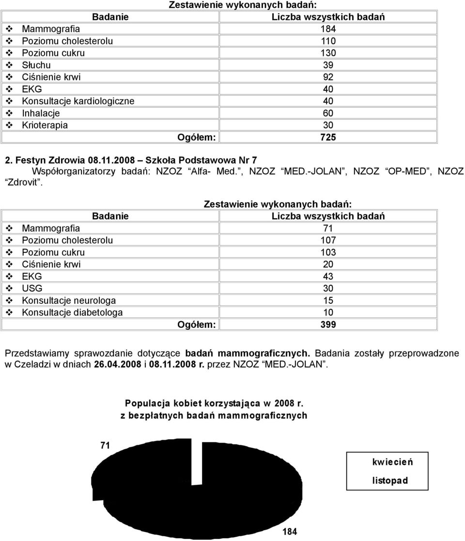 Zestawienie wykonanych badań: Badanie Liczba wszystkich badań Mammografia 71 Poziomu cholesterolu 107 Poziomu cukru 103 Ciśnienie krwi 20 EKG 43 USG 30 Konsultacje neurologa 15 Konsultacje