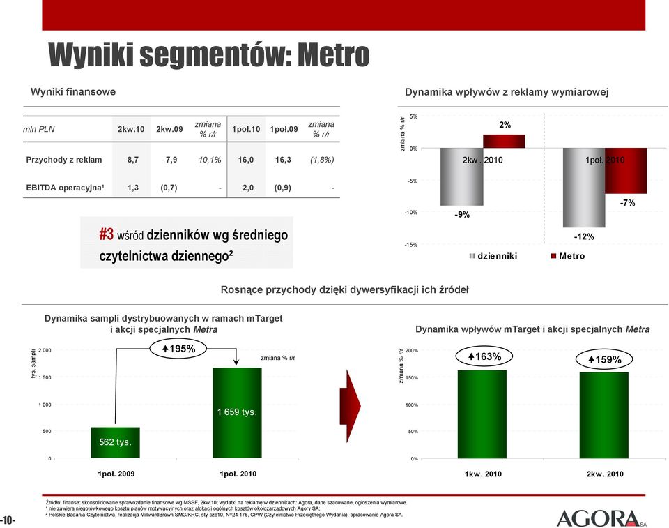 sampli #3 wśród dzienników wg średniego czytelnictwa dziennego² Dynamika sampli dystrybuowanych w ramach mtarget i akcji specjalnych Metra 195% 5% % -5% -1% -15% 2% 15% -9% Rosnące przychody dzięki