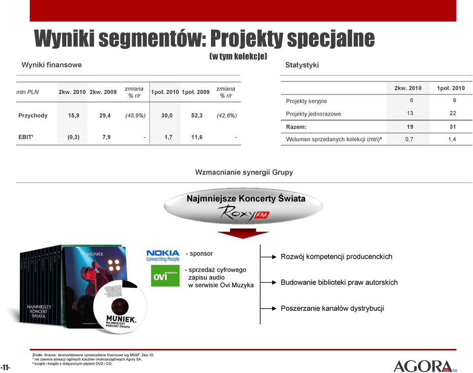 21 Projekty seryjne 6 9 Przychody 15,9 29,4 (45,9%) 3, 52,3 (42,6%) EBIT¹ (,3) 7,9-1,7 11,6 - Projekty jednorazowe 13 22 Razem: 19 31 Wolumen sprzedanych kolekcji (mln)²,7 1,4 Wzmacnianie