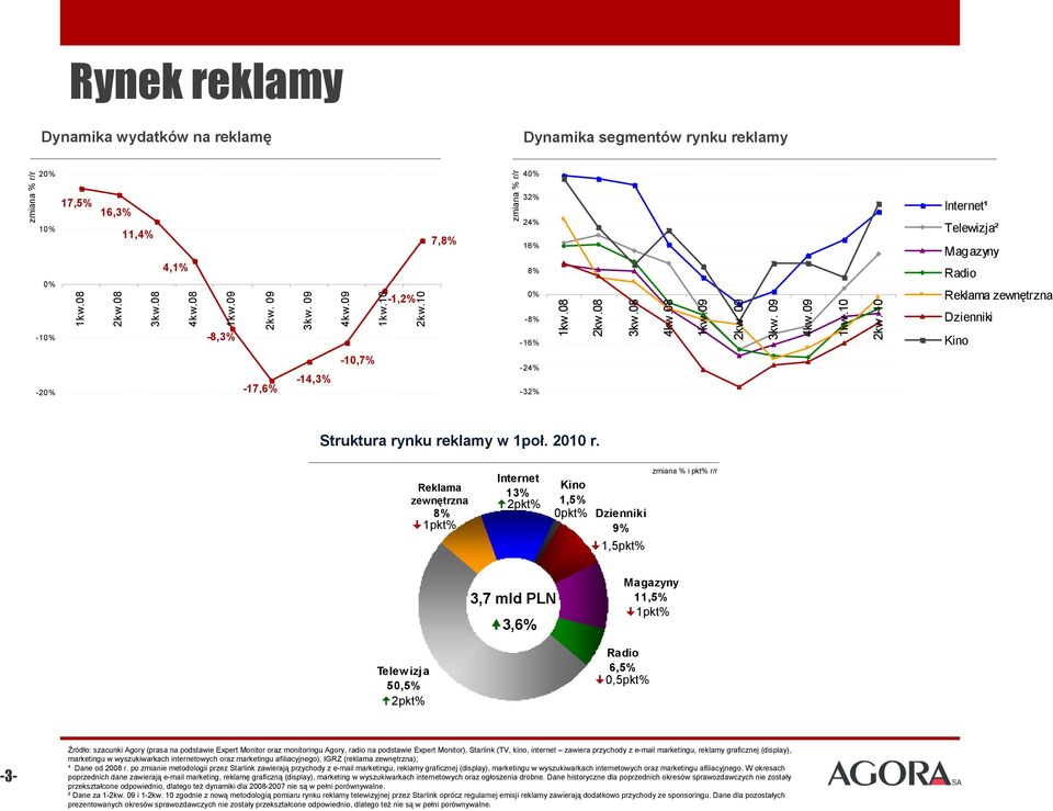 1 Internet¹ Telewizja² Magazyny Radio Reklama zewnętrzna Dzienniki Kino -2% -17,6% -14,3% -1,7% -24% -32% Struktura rynku reklamy w 1poł. 21 r.