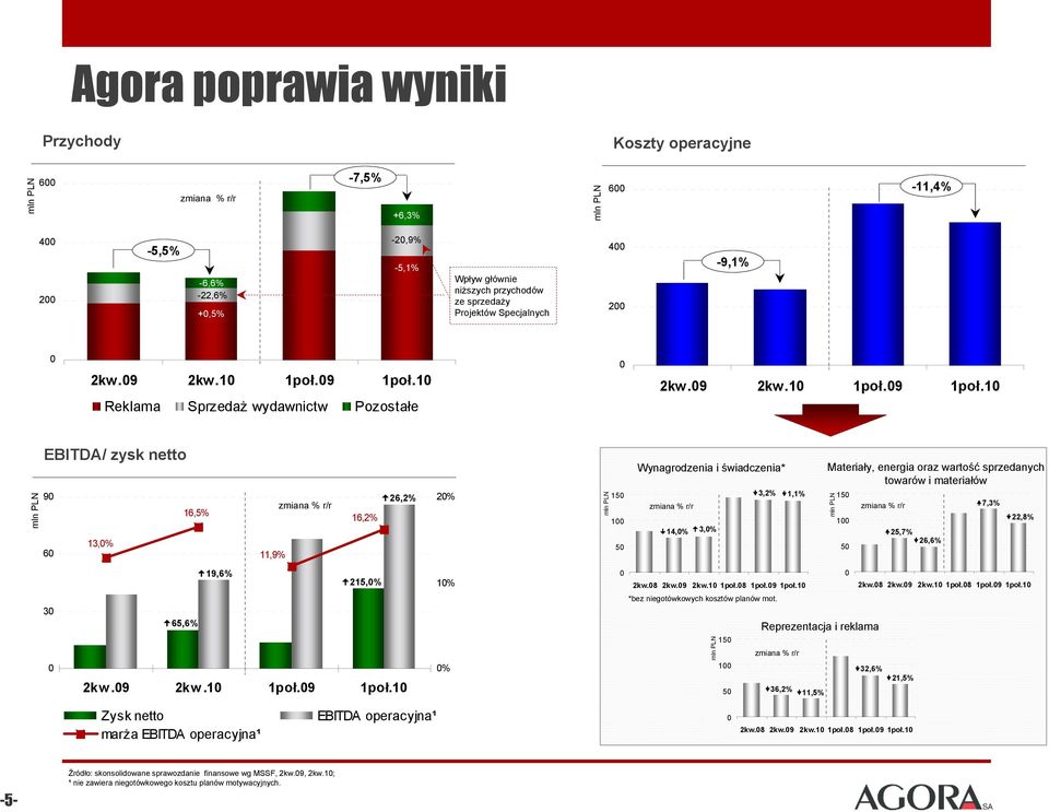 8 2kw.9 2kw.1 1poł.8 1poł.9 1poł.1 *bez niegotówkowych kosztów planów mot.