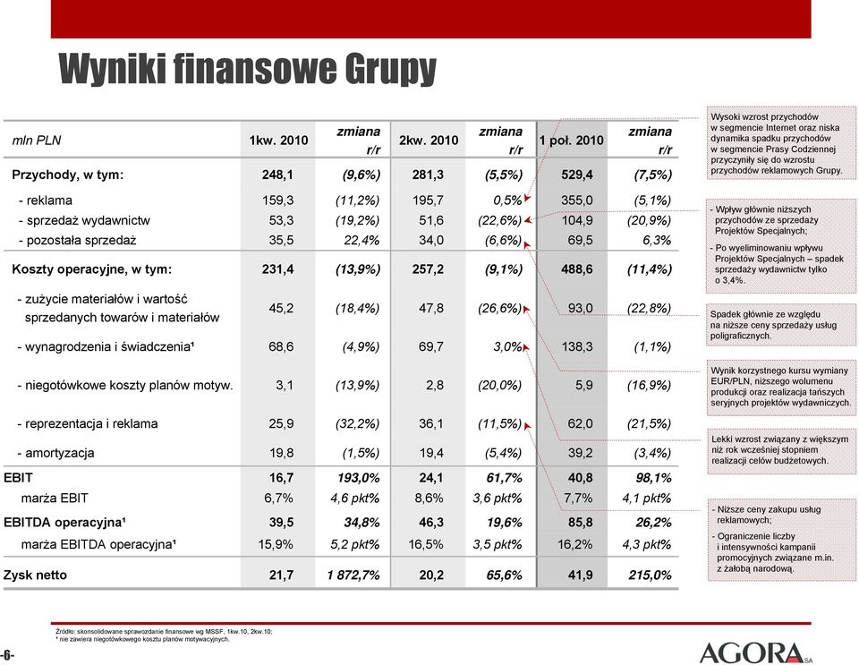 14,9 69,5 (5,1%) (2,9%) 6,3% Koszty operacyjne, w tym: 231,4 (13,9%) 257,2 (9,1%) 488,6 (11,4%) -zużycie materiałów i wartość sprzedanych towarów i materiałów 45,2 (18,4%) 47,8 (26,6%) 93, (22,8%) -