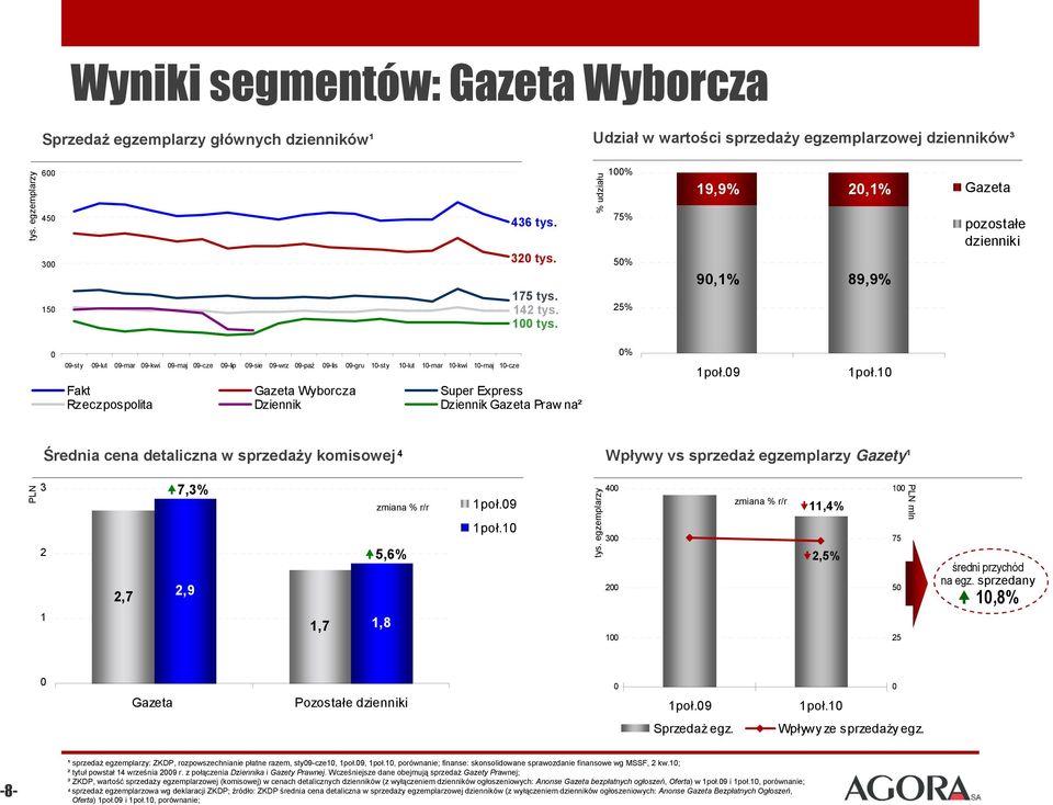 Wyborcza Super Express Rzeczpospolita Dziennik Dziennik Gazeta Praw na² % 1poł.9 1poł.