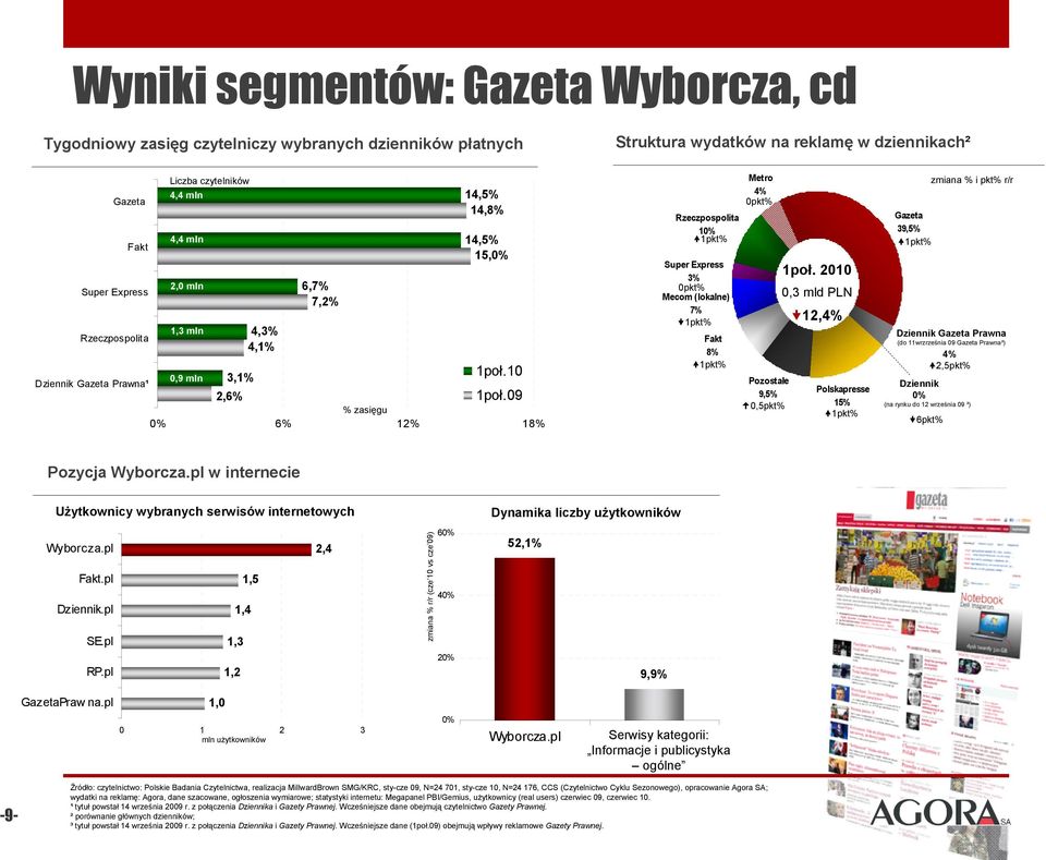 9 % zasięgu % 6% 12% 18% Metro 4% pkt% Rzeczpospolita 1% 1pkt% Super Express 3% pkt% Mecom (lokalne) 7% 1pkt% Fakt 8% 1pkt% 1poł.