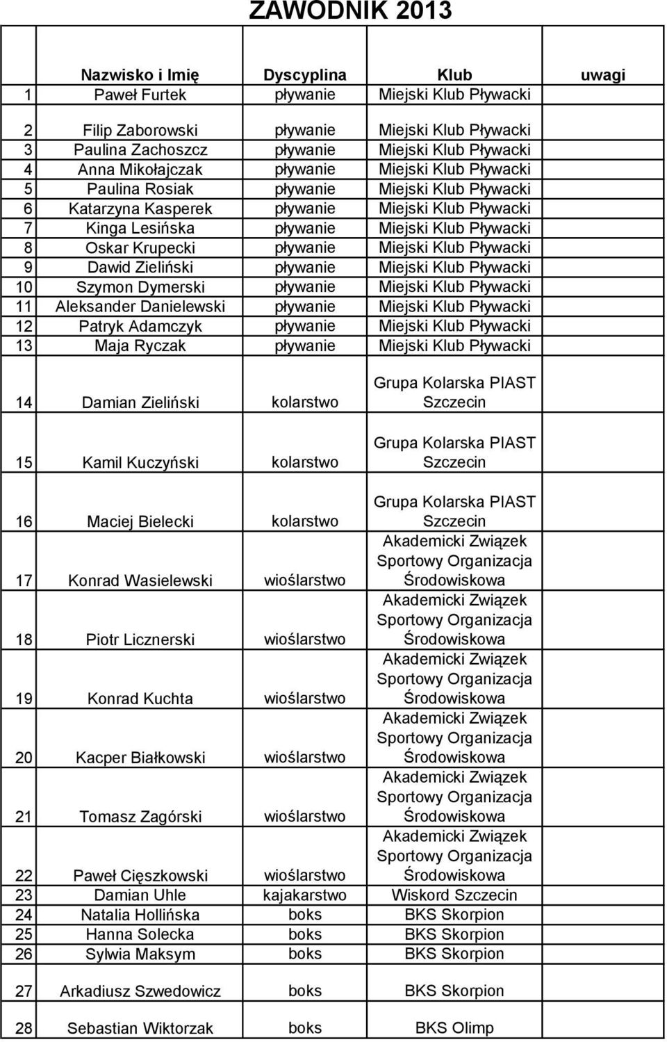 Krupecki pływanie Miejski Klub Pływacki 9 Dawid Zieliński pływanie Miejski Klub Pływacki 10 Szymon Dymerski pływanie Miejski Klub Pływacki 11 Aleksander Danielewski pływanie Miejski Klub Pływacki 12