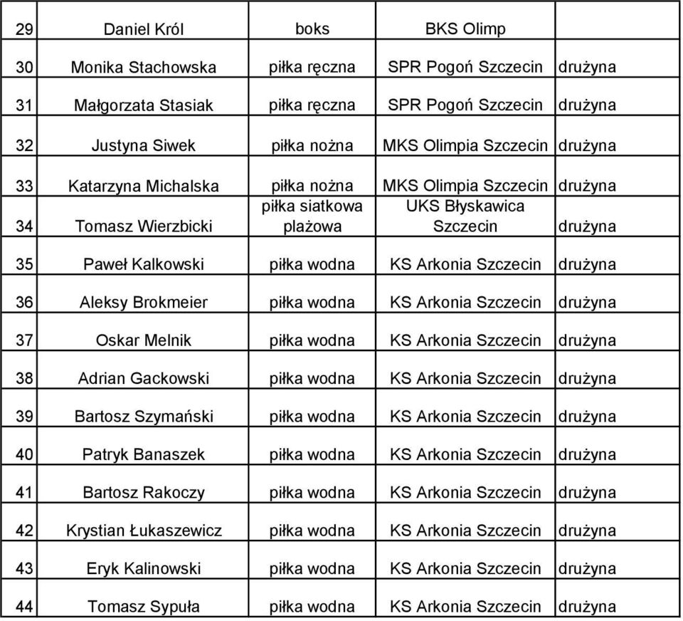 Arkonia drużyna 37 Oskar Melnik piłka wodna KS Arkonia drużyna 38 Adrian Gackowski piłka wodna KS Arkonia drużyna 39 Bartosz Szymański piłka wodna KS Arkonia drużyna 40 Patryk Banaszek piłka wodna KS