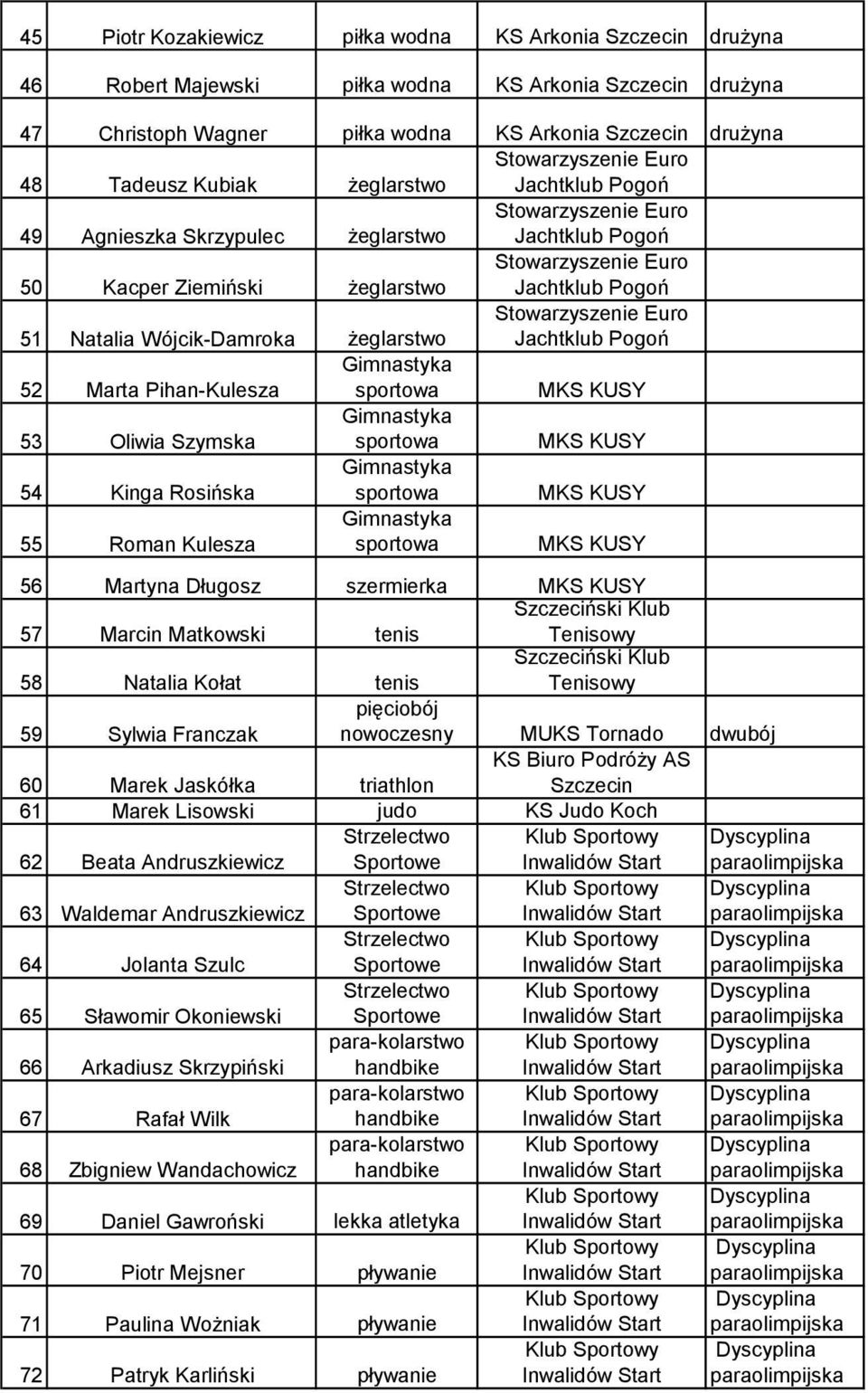KUSY 57 Marcin Matkowski tenis Szczeciński Klub Tenisowy 58 Natalia Kołat tenis Szczeciński Klub Tenisowy 59 Sylwia Franczak pięciobój nowoczesny MUKS Tornado dwubój 60 Marek Jaskółka triathlon KS