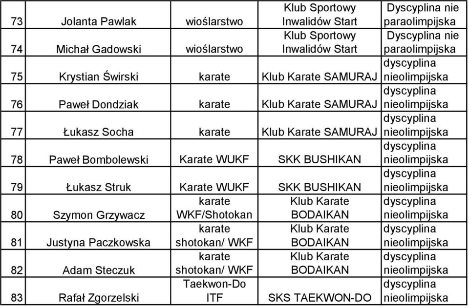 BUSHIKAN 79 Łukasz Struk Karate WUKF SKK BUSHIKAN 80 Szymon Grzywacz WKF/Shotokan 81 Justyna